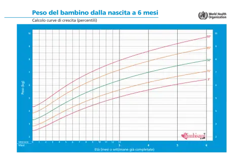 Tabella crescita neonato: grafico peso (kg) vs età (mesi/settimane) con curve di riferimento (3°, 15°, 50°, 85°, 97°).