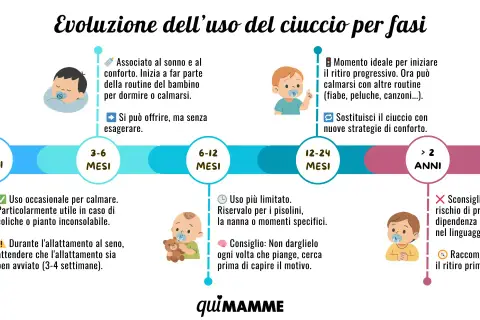 Timeline showing pacifier use evolution from 0-3 months to over 2 years, with illustrations of babies.
